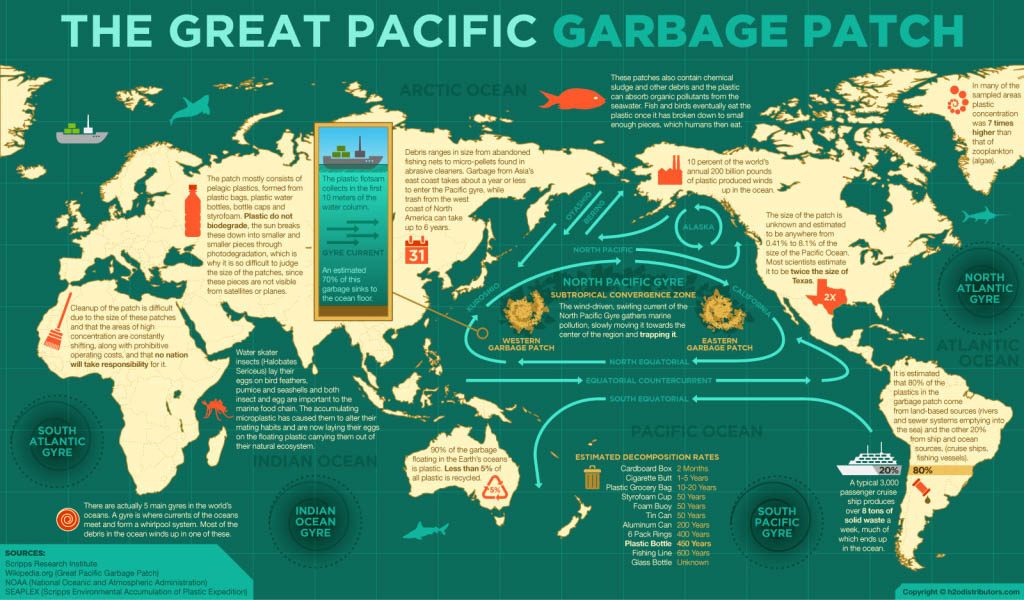 Ocean Garbage